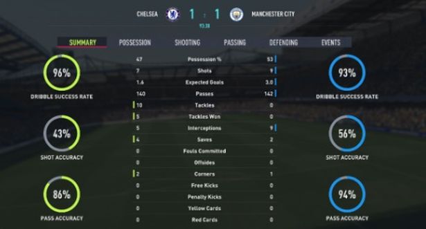 Statystyki meczowe z remisu Manchesteru City 1:1 z Chelsea w grze FIFA 22