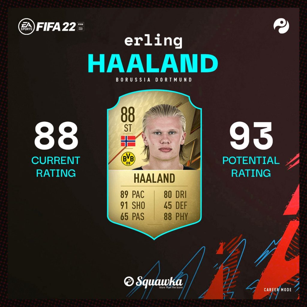 FIFA 22: Najlepsi młodzi gracze i cudeńka, którzy dołączą do trybu kariery Erling Haaland
