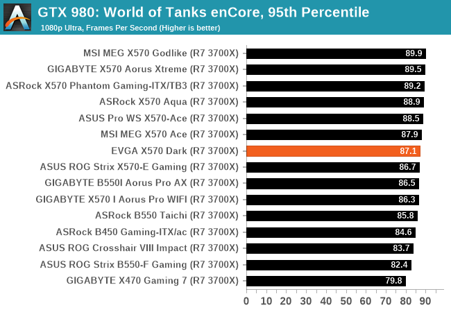 GTX 980: World of Tanks enCore, 95. percentyl
