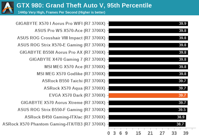 GTX 980: Grand Theft Auto V, 95. percentyl