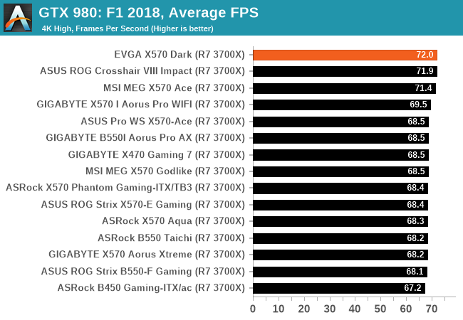 GTX 980: F1 2018, średnia liczba klatek na sekundę
