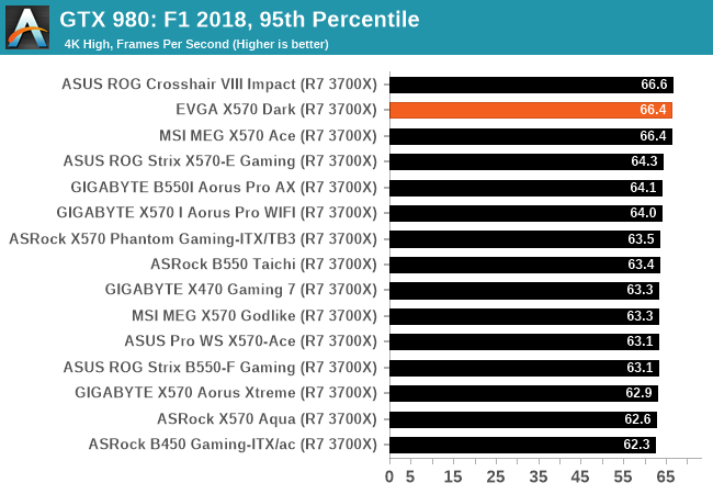 GTX 980: F1 2018, 95. percentyl