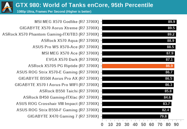 GTX 980: World of Tanks enCore, 95. percentyl