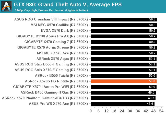 GTX 980: Grand Theft Auto V, średnia liczba klatek na sekundę