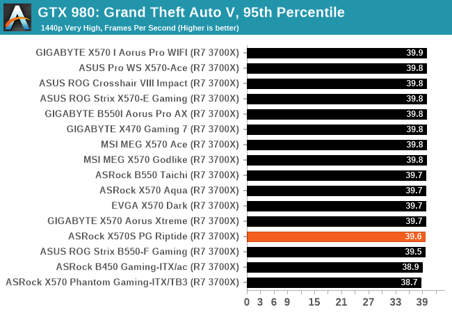 GTX 980: Grand Theft Auto V, 95. percentyl