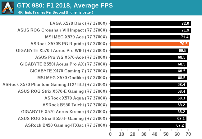 GTX 980: F1 2018, średnia liczba klatek na sekundę
