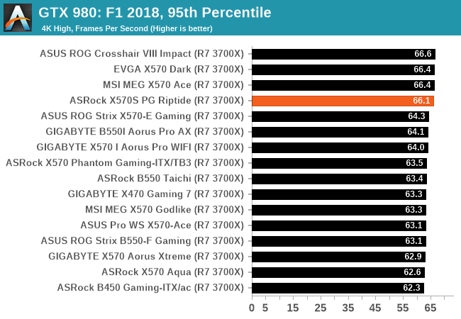 GTX 980: F1 2018, 95. percentyl