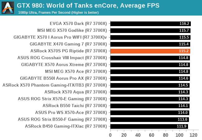 GTX 980: World of Tanks enCore, średnia liczba klatek na sekundę