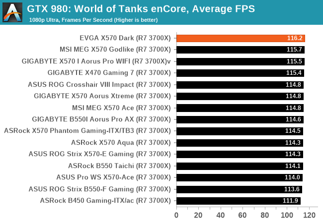 GTX 980: World of Tanks enCore, średnia liczba klatek na sekundę