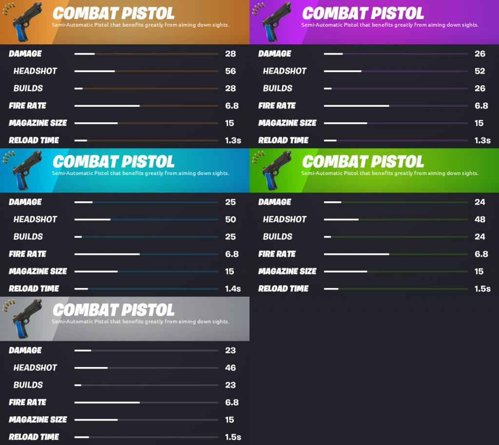 Pistolet bojowy Fortnite, jak uzyskać statystyki, pełne szczegóły rzadkości