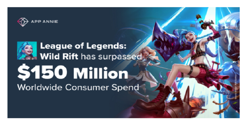 „League of Legends: Wild Rift” przekracza 150 milionów dolarów wydatków konsumenckich, ponieważ obchodzi pierwszą rocznicę na urządzeniach mobilnych