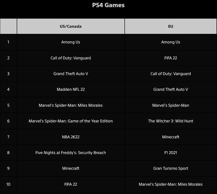Najczęściej pobierane gry na PS4 w grudniu 2021 r. (Zdjęcie za pośrednictwem PlayStation Blog)