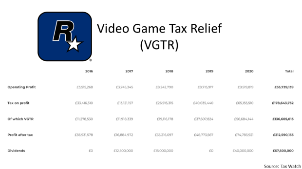 Rockstar Games otrzymuje 77 milionów dolarów ulgi podatkowej na RDR2, GTA 6 1 |  TweakTown.com