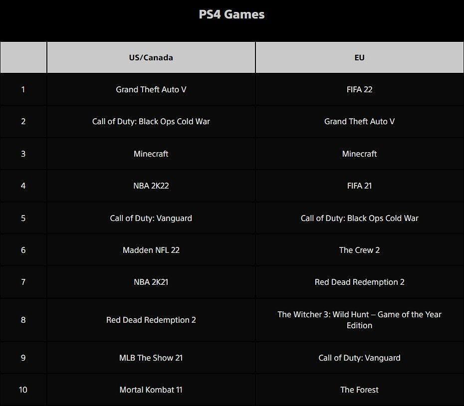 Dziesięć najczęściej pobieranych gier na PS4 w 2021 r. (Zdjęcie za pośrednictwem PlayStation Blog)