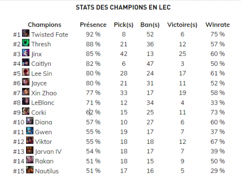 LoL : faites comme les meilleurs avec cette liste de champions joués par les professionalnels !
