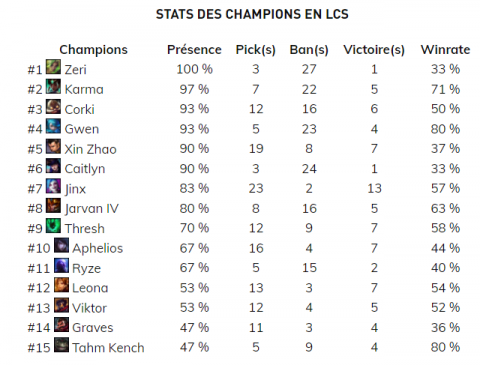 LoL : faites comme les meilleurs avec cette liste de champions joués par les professionalnels !