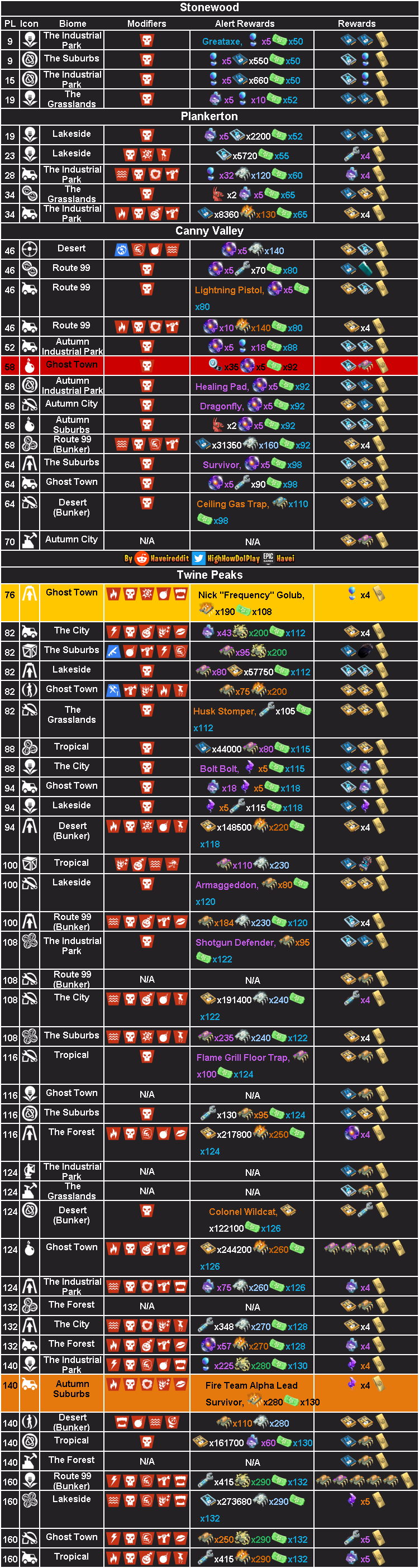 r/FORTnITE - Mission Alerts (MYTHIC ALERT) 12:16AM UTC 27/Mar/2022