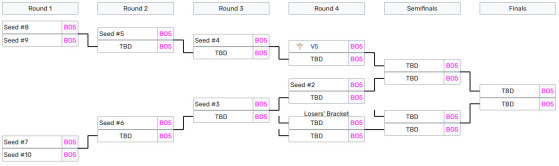 Bracket des playoffs en LPL, zdjęcie: Leaguepedia - League of Legends