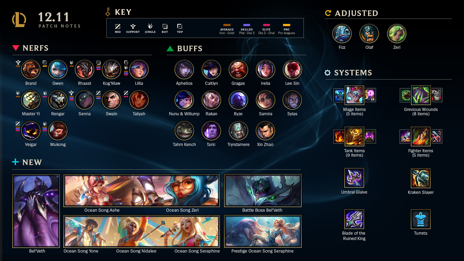 League of Legends Patch 12.11: Champion Nerfs