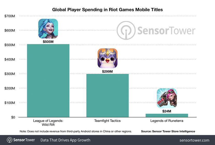 League of Legends: Wild Rift ma zarobić 505 milionów dolarów