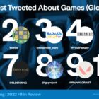 Twitter zgłasza 36% wzrost tweetów dotyczących gier w pierwszej połowie 2022 r.