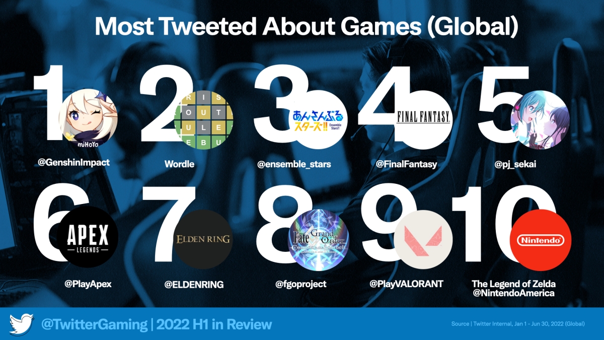 Twitter zgłasza 36% wzrost tweetów dotyczących gier w pierwszej połowie 2022 r.