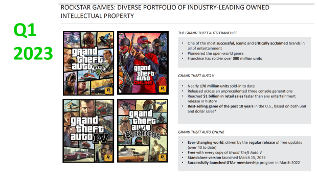 GTA V sprzedaje prawie 170 milionów egzemplarzy, co stanowi 44% sprzedaży franczyzowej 2 | TweakTown.com GTA V sprzedaje prawie 170 milionów egzemplarzy, co stanowi 44% sprzedaży franczyzowej 2 | TweakTown.com