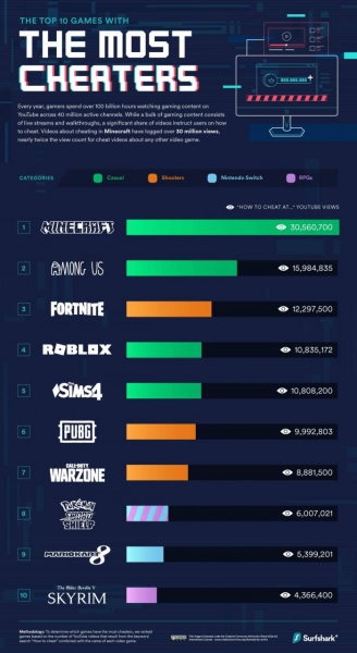 Fortnite, Among Us...: spadł ranking 10 gier z największą liczbą cheatów;