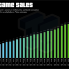 GTA V sprzedaje prawie 170 milionów egzemplarzy, co stanowi 44% sprzedaży franczyzowej