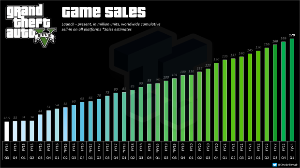 GTA V sprzedaje prawie 170 milionów egzemplarzy, co stanowi 44% sprzedaży franczyzowej 123 |  TweakTown.com