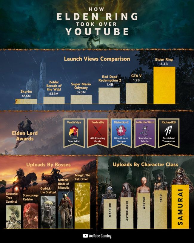 Ring of Fire zrzuca GTA V z tronu i jest teraz największą premierą YouTube w historii
