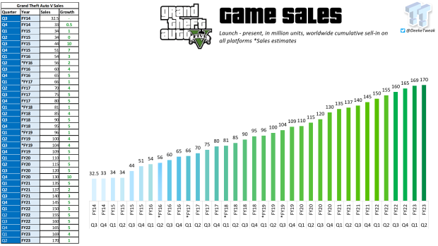 Remaster GTA Trilogy mógł złamać 14 milionów sprzedaży, gdy GTA V spada o 10223