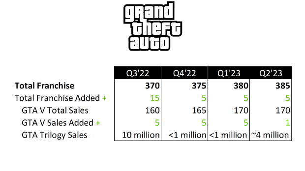 Remaster GTA Trilogy mógł złamać 14 milionów sprzedaży, gdy GTA V spada 13