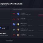 League of Legends Worlds 2022 osiąga szczyt na poziomie 5,15 mln widzów 