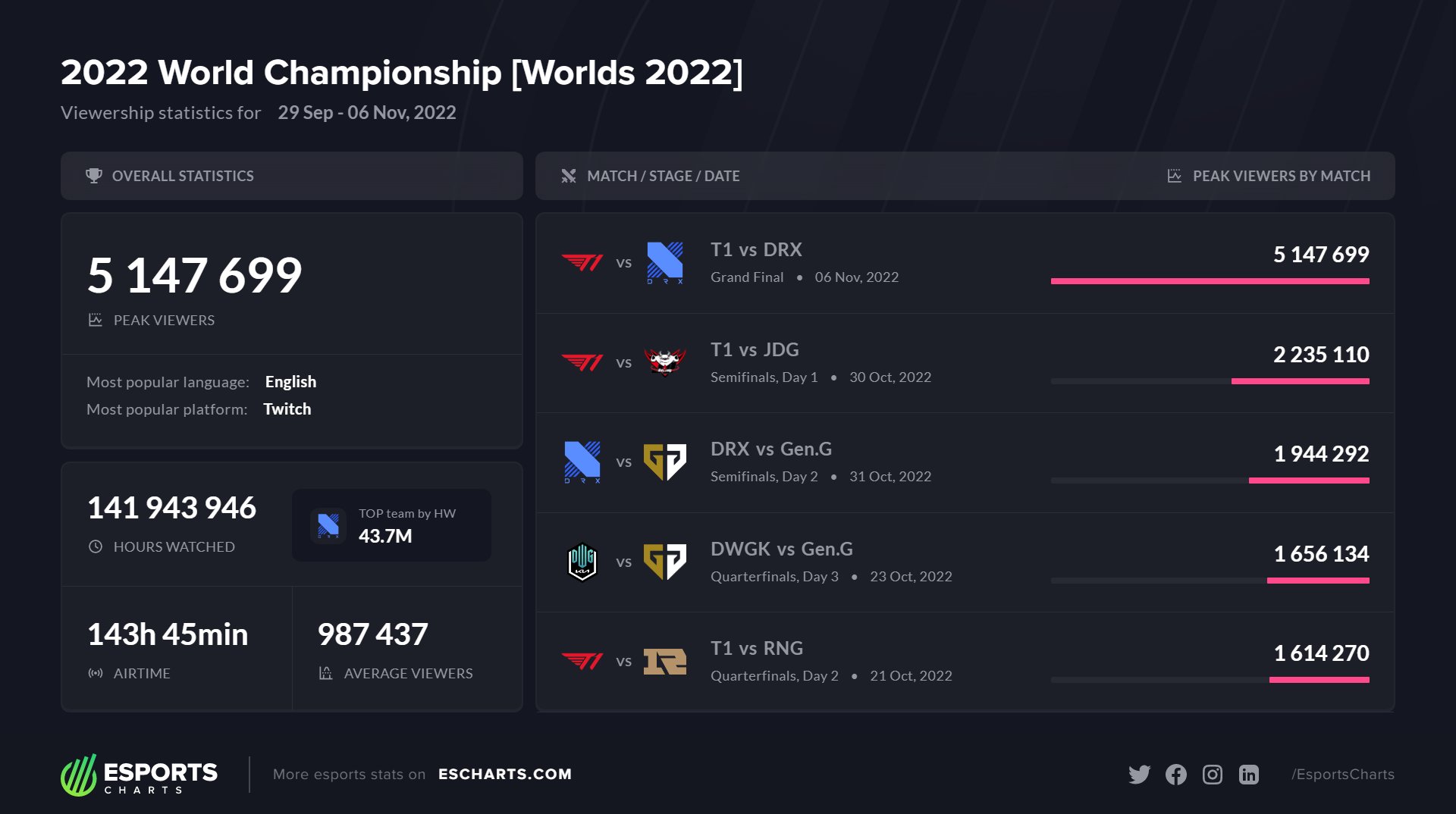 League of Legends Worlds 2022 osiąga szczyt na poziomie 5,15 mln widzów