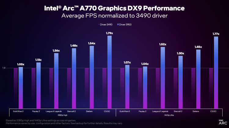 Intel has increased the performance of Arc graphics cards in CS:GO by almost 1.8 times - other games with DirectX 9 are also accelerated 3