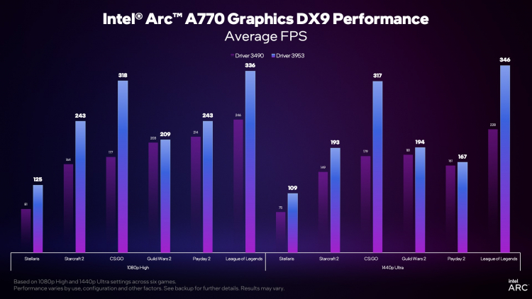 Intel has increased the performance of Arc graphics cards in CS:GO by almost 1.8 times - other games with DirectX 9 are also accelerated 4