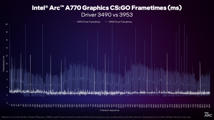 Intel has increased the performance of Arc graphics cards in CS:GO by almost 1.8 times - other games with DirectX 9 are also accelerated 5