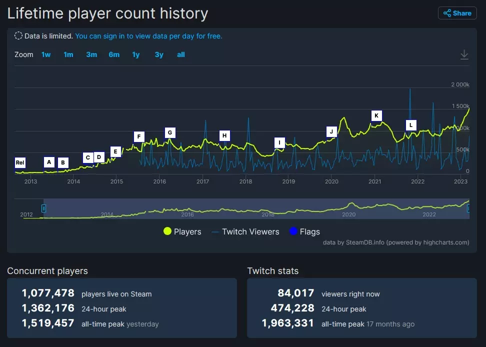Wykres CSGO SteamDB na dzień 27 marca 2023 r