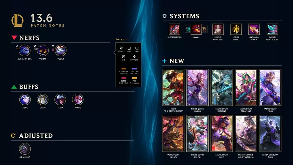 Omówienie łatki 13.6 do League of Legends