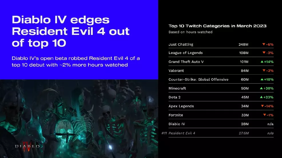 StreamElements Stan transmisji, marzec 2023 r. Wykres 10 najlepszych oglądalności na Twitchu.