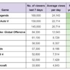 League of Legends to najbardziej lukratywna gra do streamowania na TWITCH z rocznym przychodem w wysokości 19 000 $, a następnie GTA V i VALORANT |  Ruetir.com