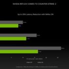Wykres wydajności NVIDIA Reflex dla Counter-Strike 2, źródło obrazu: NVIDIA.