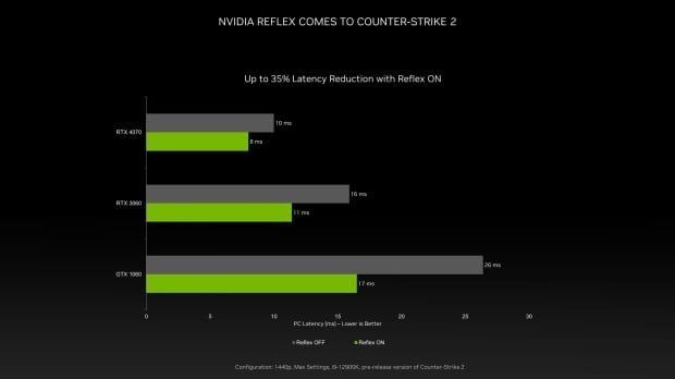 Wykres wydajności NVIDIA Reflex dla Counter-Strike 2, źródło obrazu: NVIDIA.