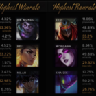Najlepsze postacie w League of Legends - najnowsze statystyki | Wargraphs Jednoosobowa firma, która tworzy narzędzie do statystyk League of Legends, otrzymuje wykup za 55 milionów dolarów