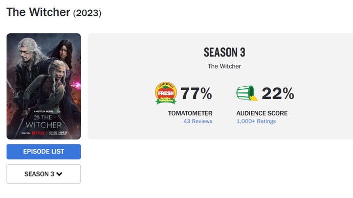 Trzeci sezon Wiedźmina ma 22 proc. oglądalności na Rotten Tomatoes