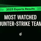 Najczęściej oglądane drużyny Counter-Strike w 2023 roku The most watched Counter-Strike teams in 2023