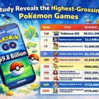 Pokémon: Ujawniono najbardziej dochodowe gry, fani są zaskoczeni! pokemon go Revenue