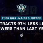 FNCS 2026 Major 1 Europe: spadek oglądalności 97%, ujawniono szokujące powody. FNCS 2026 Major 1 Europe: 97% Viewership Drop Explained